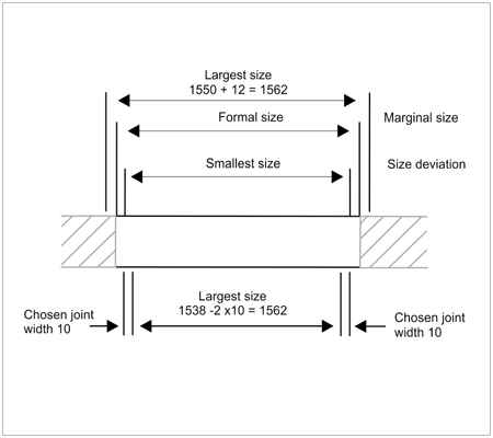 Tolerable inaccuracies for uPVC door aperture